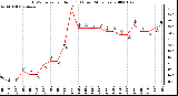 Milwaukee Weather THSW Index per Hour (F) (Last 24 Hours)