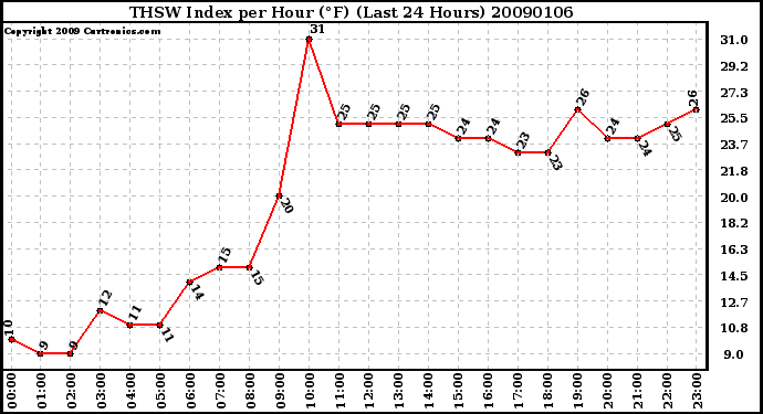 Milwaukee Weather THSW Index per Hour (F) (Last 24 Hours)