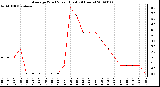 Milwaukee Weather Average Wind Speed (Last 24 Hours)