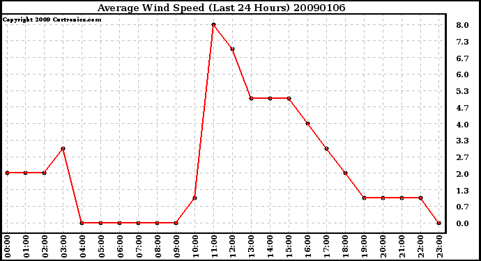 Milwaukee Weather Average Wind Speed (Last 24 Hours)