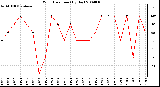 Milwaukee Weather Wind Direction (By Day)