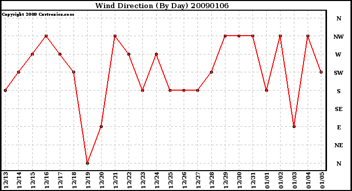 Milwaukee Weather Wind Direction (By Day)