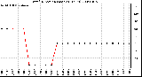 Milwaukee Weather Wind Direction (Last 24 Hours)