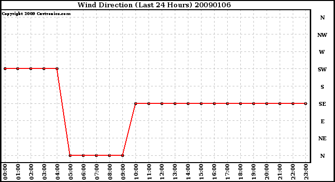 Milwaukee Weather Wind Direction (Last 24 Hours)