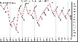 Milwaukee Weather Wind Speed Daily High