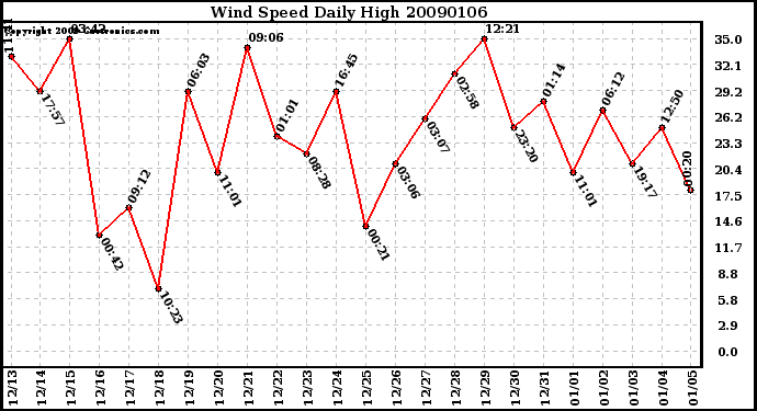 Milwaukee Weather Wind Speed Daily High