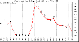 Milwaukee Weather Wind Speed Hourly High (Last 24 Hours)