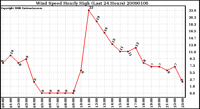 Milwaukee Weather Wind Speed Hourly High (Last 24 Hours)