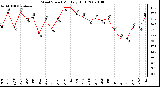 Milwaukee Weather Wind Speed Monthly High