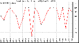 Milwaukee Weather Wind Daily High Direction (By Day)