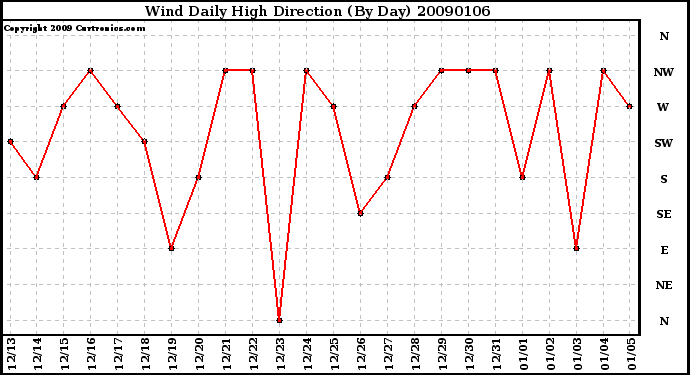 Milwaukee Weather Wind Daily High Direction (By Day)