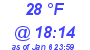 Milwaukee Weather Dewpoint High High Today