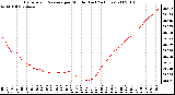 Milwaukee Weather Barometric Pressure per Minute (Last 24 Hours)