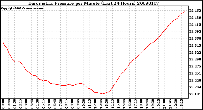 Milwaukee Weather Barometric Pressure per Minute (Last 24 Hours)