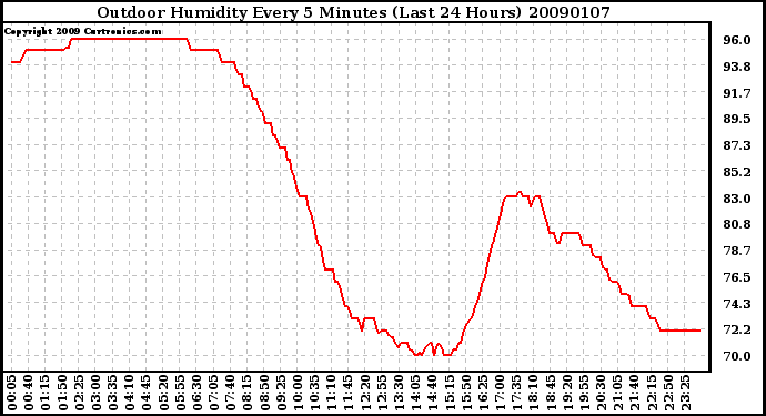 Milwaukee Weather Outdoor Humidity Every 5 Minutes (Last 24 Hours)