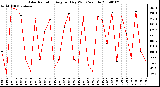 Milwaukee Weather Solar Radiation Avg per Day W/m2/minute