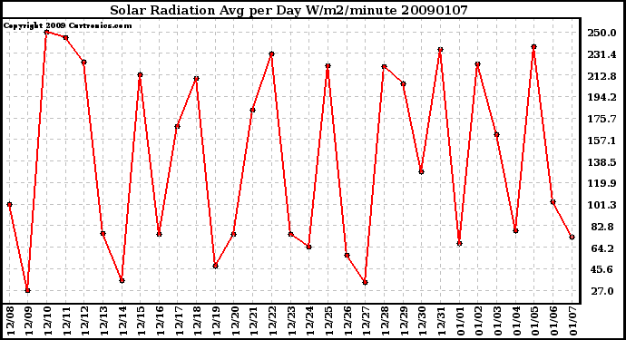 Milwaukee Weather Solar Radiation Avg per Day W/m2/minute