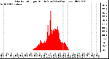 Milwaukee Weather Solar Radiation per Minute W/m2 (Last 24 Hours)