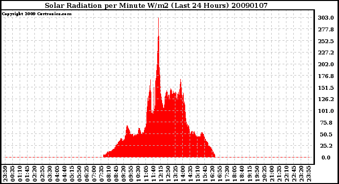 Milwaukee Weather Solar Radiation per Minute W/m2 (Last 24 Hours)