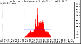 Milwaukee Weather Solar Radiation & Day Average per Minute W/m2 (Today)