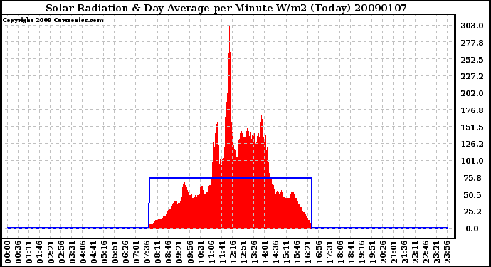 Milwaukee Weather Solar Radiation & Day Average per Minute W/m2 (Today)