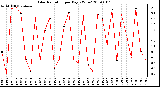 Milwaukee Weather Solar Radiation per Day KW/m2