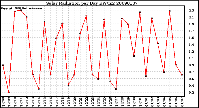 Milwaukee Weather Solar Radiation per Day KW/m2