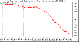 Milwaukee Weather Outdoor Temp (vs) Heat Index per Minute (Last 24 Hours)