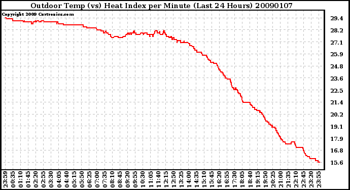 Milwaukee Weather Outdoor Temp (vs) Heat Index per Minute (Last 24 Hours)