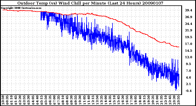 Milwaukee Weather Outdoor Temp (vs) Wind Chill per Minute (Last 24 Hours)