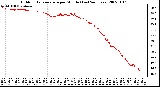 Milwaukee Weather Outdoor Temperature per Minute (Last 24 Hours)