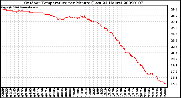 Milwaukee Weather Outdoor Temperature per Minute (Last 24 Hours)