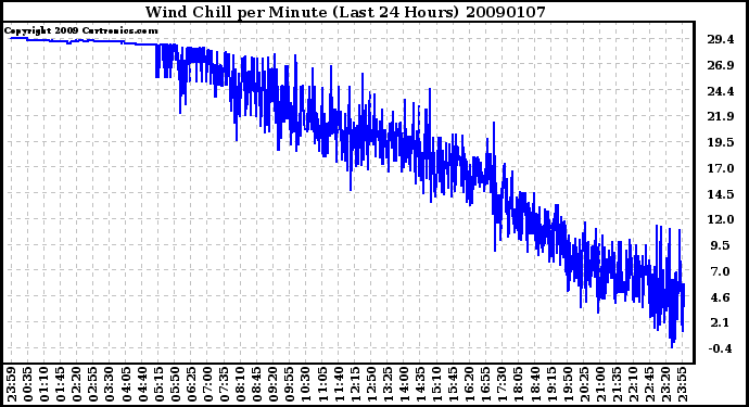 Milwaukee Weather Wind Chill per Minute (Last 24 Hours)