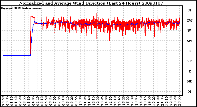 Milwaukee Weather Normalized and Average Wind Direction (Last 24 Hours)