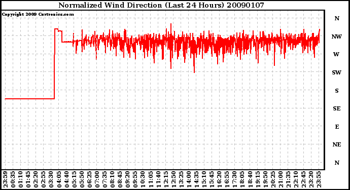 Milwaukee Weather Normalized Wind Direction (Last 24 Hours)