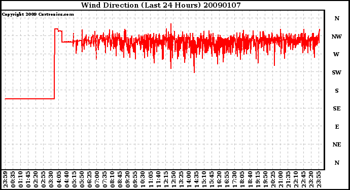 Milwaukee Weather Wind Direction (Last 24 Hours)