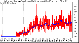 Milwaukee Weather Actual and Average Wind Speed by Minute mph (Last 24 Hours)