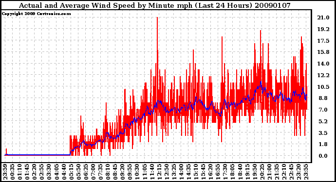 Milwaukee Weather Actual and Average Wind Speed by Minute mph (Last 24 Hours)