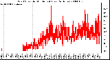 Milwaukee Weather Wind Speed by Minute mph (Last 24 Hours)