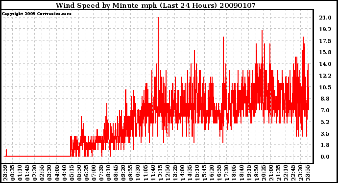 Milwaukee Weather Wind Speed by Minute mph (Last 24 Hours)