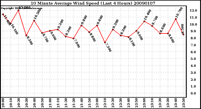 Milwaukee Weather 10 Minute Average Wind Speed (Last 4 Hours)