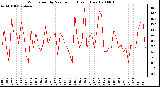 Milwaukee Weather Wind Speed by Minute mph (Last 1 Hour)