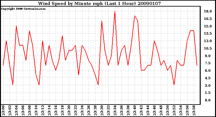 Milwaukee Weather Wind Speed by Minute mph (Last 1 Hour)