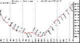 Milwaukee Weather Barometric Pressure per Hour (Last 24 Hours)