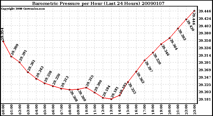 Milwaukee Weather Barometric Pressure per Hour (Last 24 Hours)