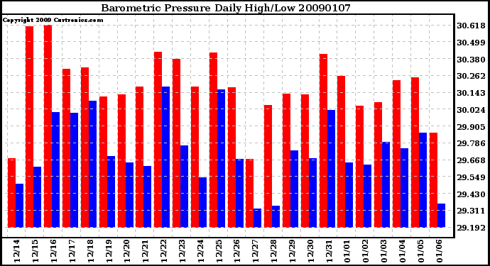 Milwaukee Weather Barometric Pressure Daily High/Low