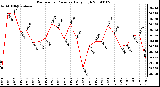 Milwaukee Weather Barometric Pressure Daily High