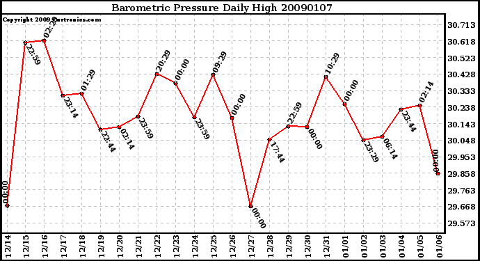 Milwaukee Weather Barometric Pressure Daily High