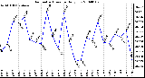 Milwaukee Weather Barometric Pressure Daily Low