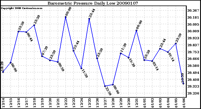 Milwaukee Weather Barometric Pressure Daily Low